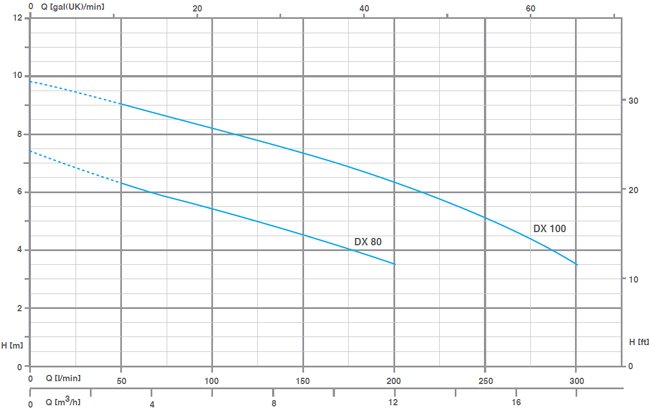 DX 100 2G performans eğrisi