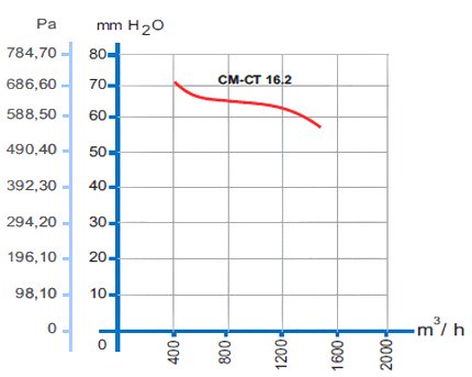 Cm 16.2 fan eğrisi