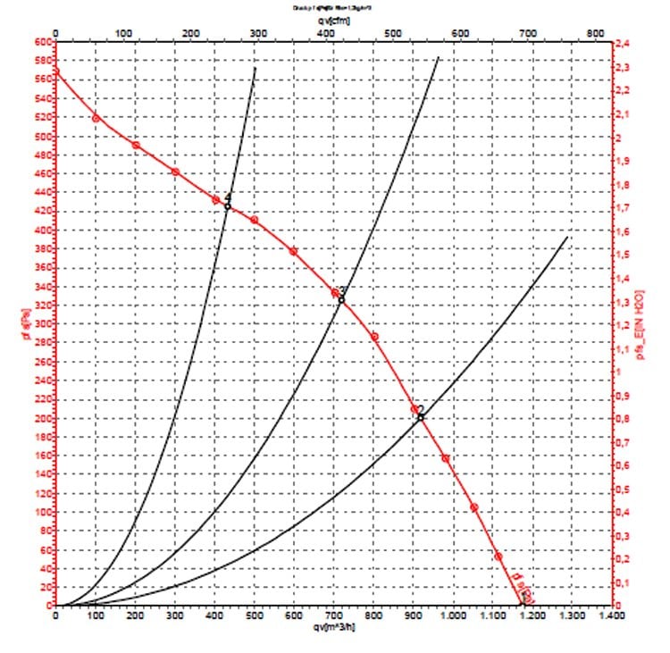 Ebmpapst R2E 225 RA 92-09 Santrifüj Fan grafik