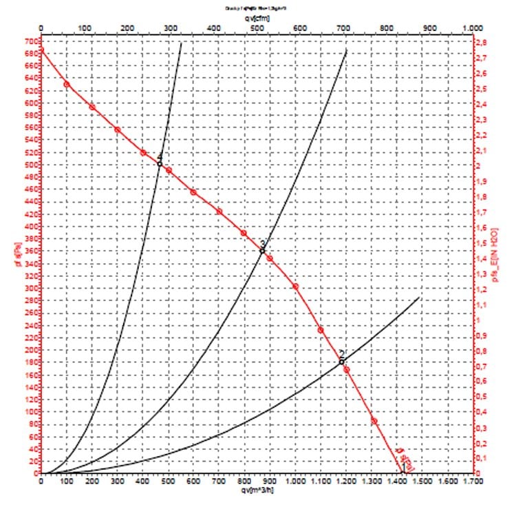 Ebmpapst R2E 250 RA50-01 Santrifüj fan grafik